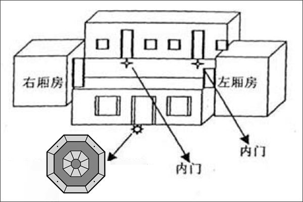 阳宅调整